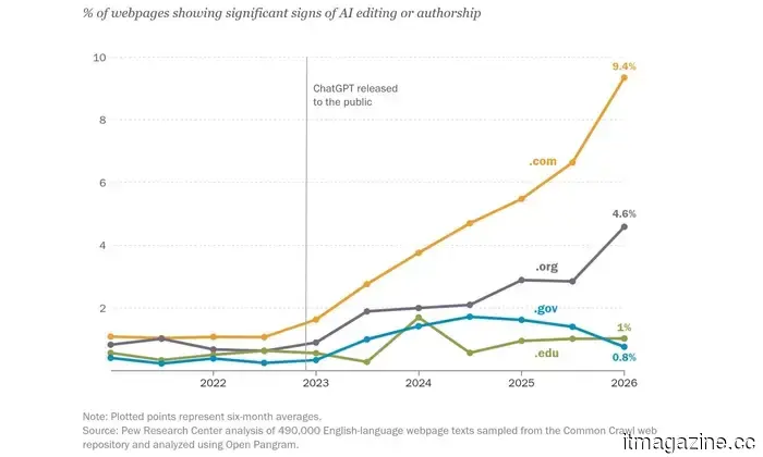 Un terzo del web mostra segni di paternità dell'IA, grazie a ChatGPT.