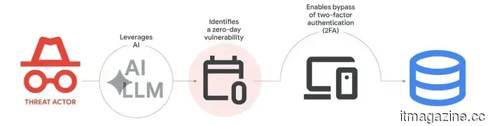Google reports that AI is being misused on an industrial scale for cyberattacks, and it has recently intercepted one.