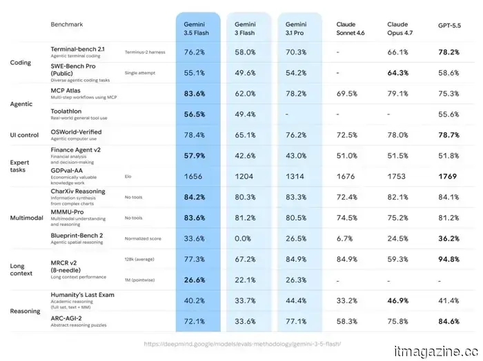 Gemini 3.5 Flash is the new default AI model from Google, designed to perform actions rather than merely provide answers.