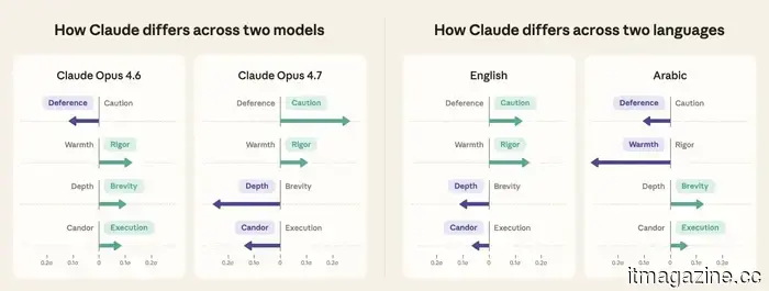 Anthropic has confirmed that Claude's behavior varies based on the language you use and the model you select.