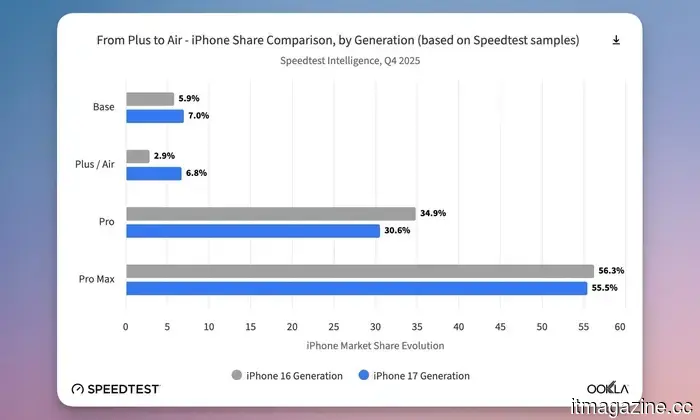 The iPhone Air is significantly surpassing sales of Samsung’s slim phone, as well as Apple’s discontinued Plus model.