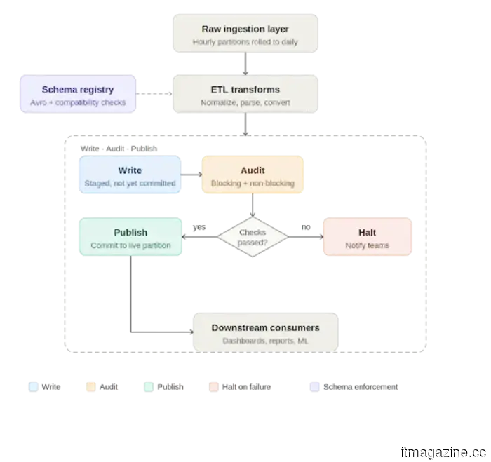 The significance of data quality in large-scale data operations.