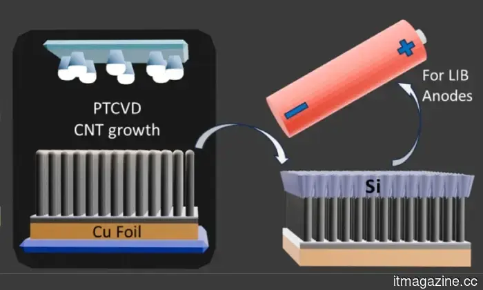 Battery technology that can hold more than nine times the energy is now available, making it ideal for your devices.
