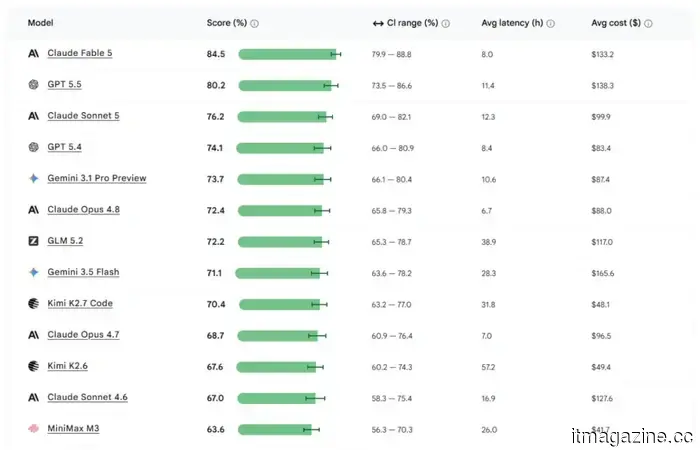 Google has recently updated the way it evaluates the AI models employed in Android development.