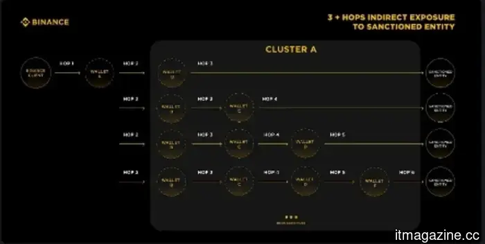 Transacciones Multi-Hop en Crypto. El Riesgo de Cumplimiento Detrás de la Exposición Indirecta