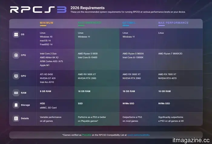 This PS3 emulator has just released its official PC requirements, and they are quite straightforward to fulfill.