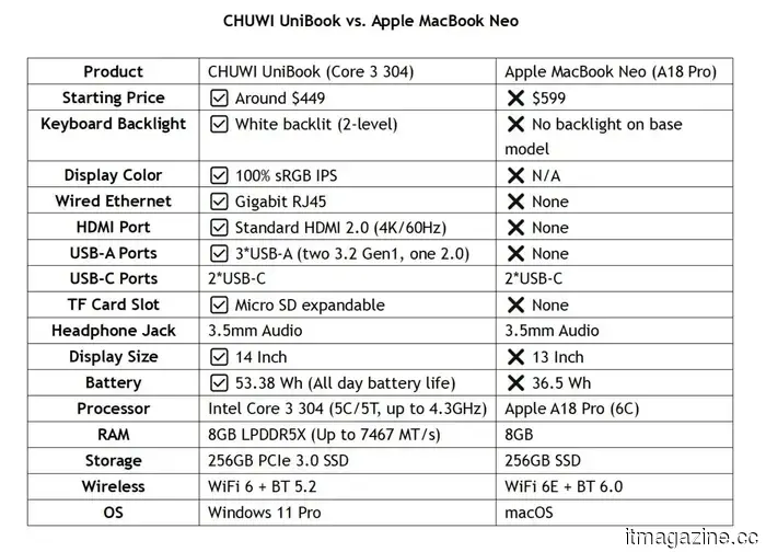 El UniBook de Chuwi es un portátil de $449 que persigue la corona del MacBook Neo con sustancia.