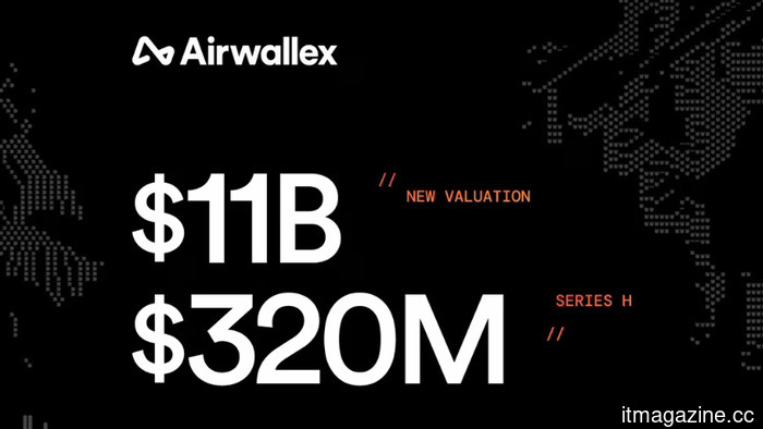 Airwallex secures $320 million at a valuation of $11 billion.
