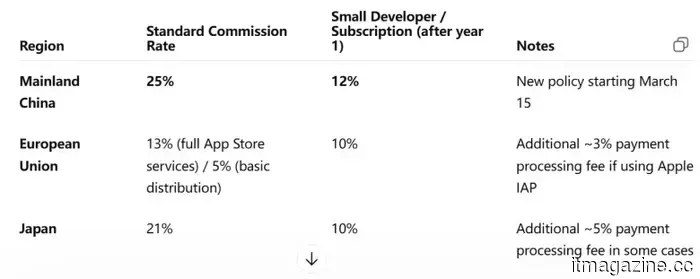 Apple reduce las tasas de comisión de la App Store en China continental tras conversaciones con los reguladores.