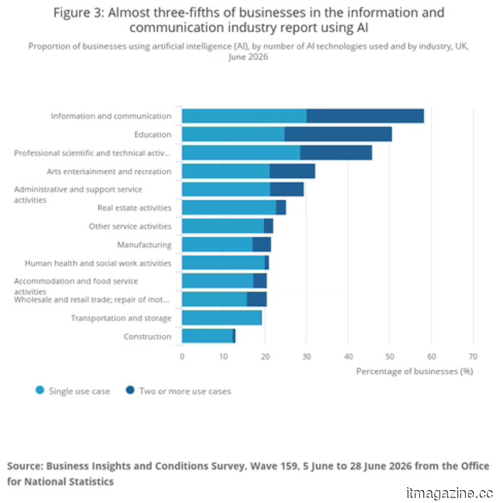 ONS: AI adoption in the UK has tripled since 2023, yet the integration has barely advanced.