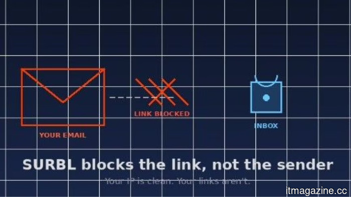 Within SURBL, the email blacklist that evaluates your links rather than your IP address.