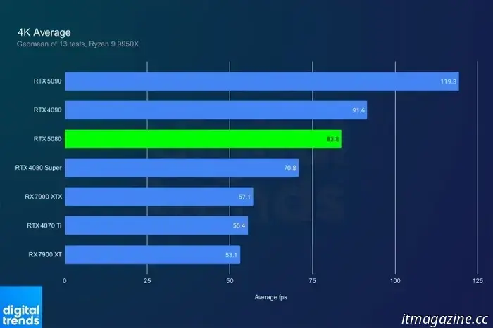 Лучшее соотношение цены и качества: 5080 против 5070 Ti