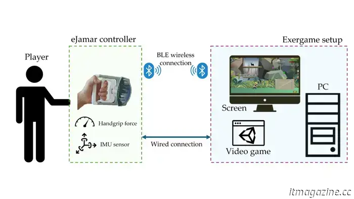 Il futuro della riabilitazione della mano e del polso è divertente giochi arcade