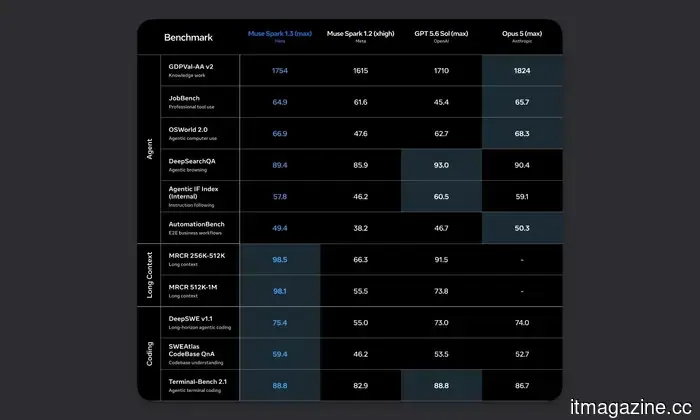 Meta claims that its latest AI model is now capable of competing with those developed by OpenAI and Anthropic.