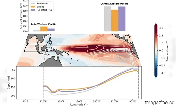 Dimming the sun may seem irrational, but a recent study on El Niño presents a surprisingly strong argument in favor of it.