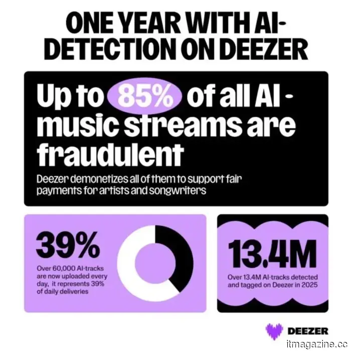 Deezer is combating low-quality content with a tool that identifies AI-generated music on streaming services.