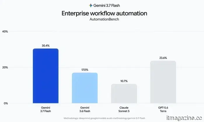 Google has released the Gemini 3.7 Flash model, which is equipped to assist you with your tasks using the Spark agent.