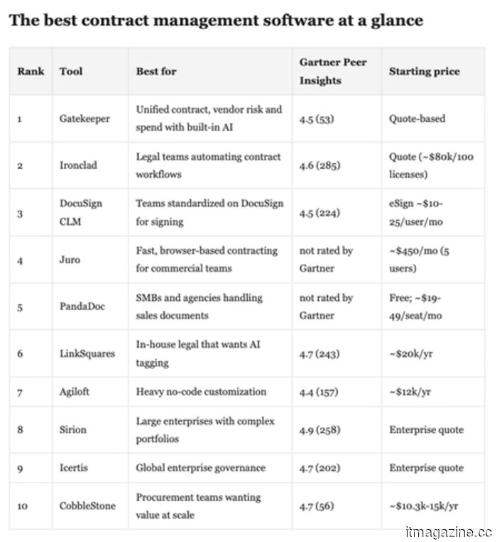 10 mejores herramientas de software de gestión de contratos para 2026 (comparadas)