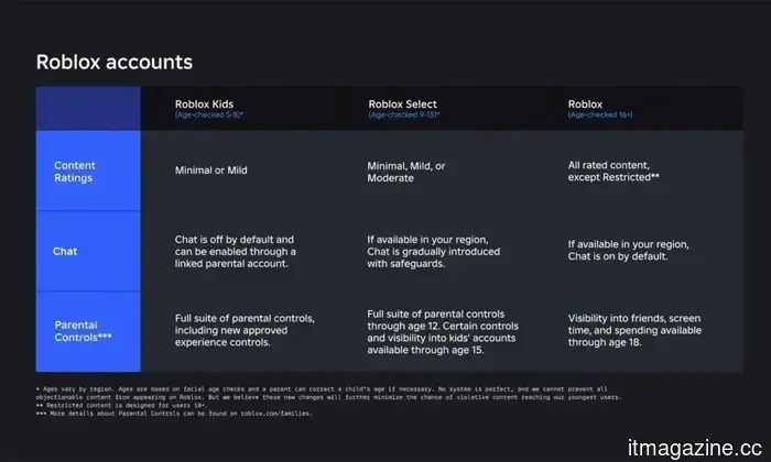 Roblox enhances child safety by introducing new account types that restrict chat and access to games.