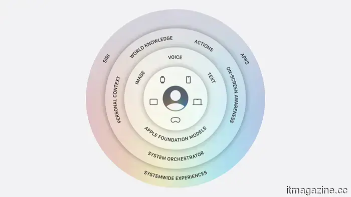 Apple Intelligence 2.0: The Implications of the New AI Features