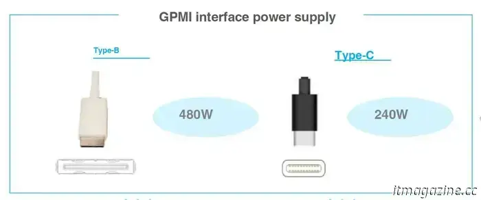 Incontra GPMI, lo standard a un cavo che adotta HDMI, DisplayPort e Thunderbolt