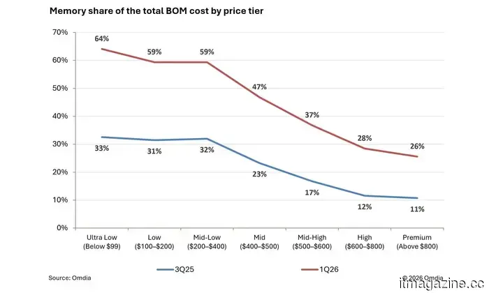 Affordable smartphones are facing pressure, and one factor contributing to this is AI.