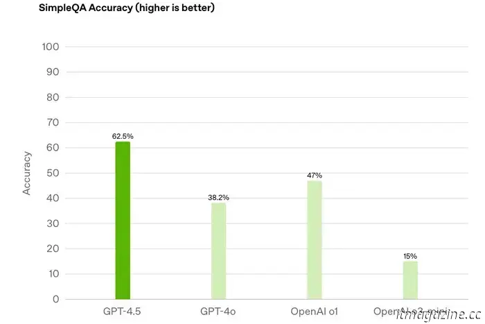 OpenAI lanza el modelo GPT-4.5 AI con un conocimiento y emociones más profundos