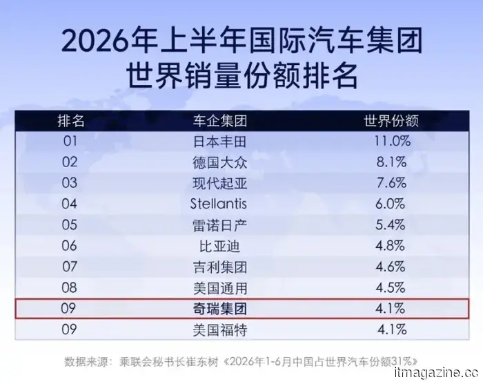 Three Chinese car manufacturers, BYD, Geely, and Chery, have entered the global top 10.
