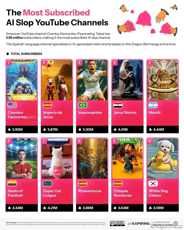 La cantidad de contenido basura generado por IA y de videos que te pudren el cerebro en YouTube te dejará impactado.