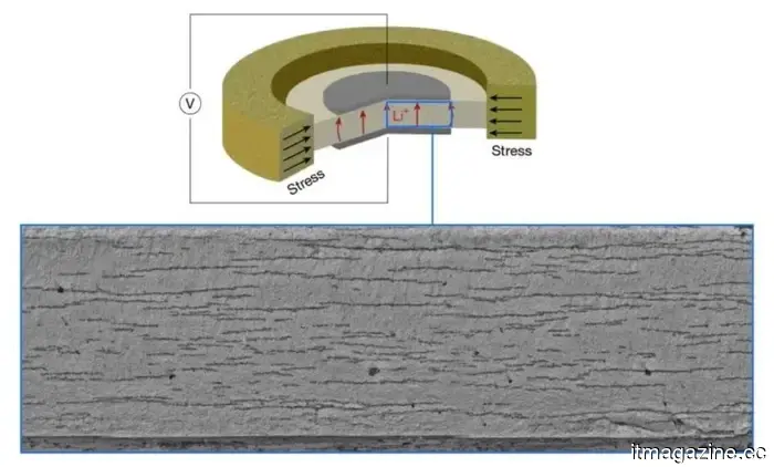 A snug compression might resolve the main challenge for solid-state batteries in vehicles and electronic devices.