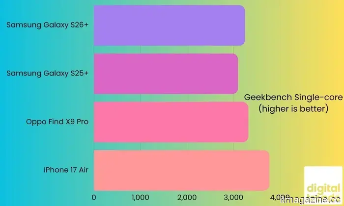 Revisión del Samsung S26 Plus: Consistentemente aburrido