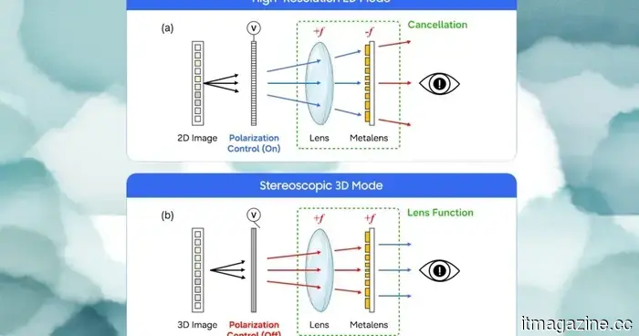 Samsung's latest display technology allows for switching between 2D and 3D on OLED panels without the need for glasses.