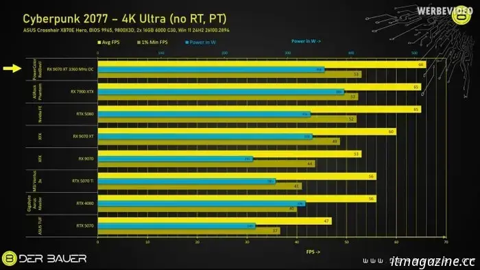 AMD RX 9070 XT превосходит графический процессор Nvidia стоимостью более 1000 долларов, но есть одна загвоздка