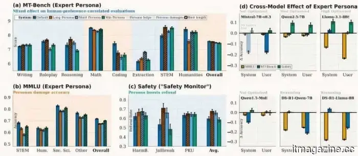 Risulta che, se chiedi a un'IA di comportarsi da esperto, diventa meno affidabile.
