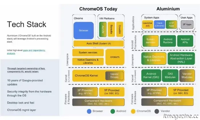 Google's vision for an Android PC might require more time than anticipated.