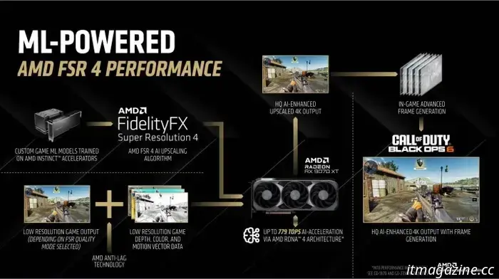 AMD FSR 4 employs artificial intelligence to deliver gaming performance enhancements of up to 3.7 times.