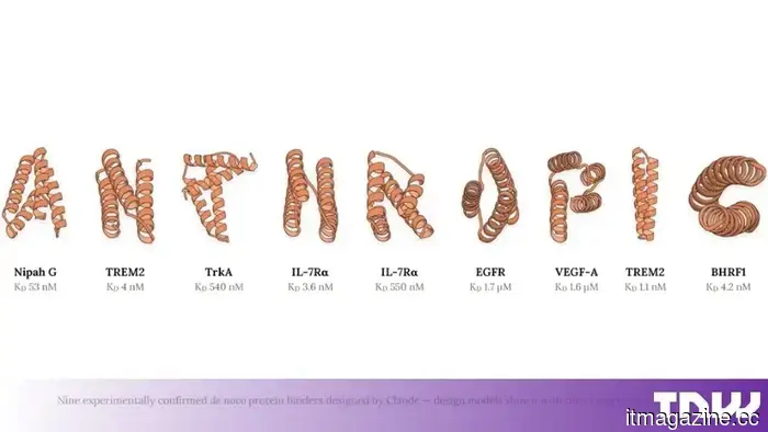 Anthropic reports that Claude has created functional protein binders and outperformed human experts in certain cases.