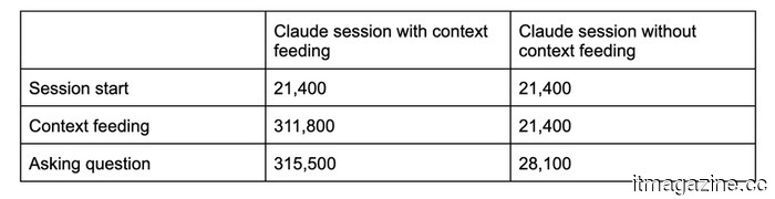 Increasing expenses associated with the token consumption competition.