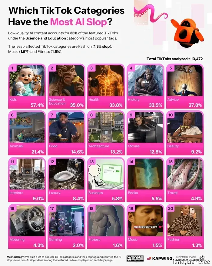 A study reveals that TikTok's feeds display AI-generated content three times more often than those on YouTube.