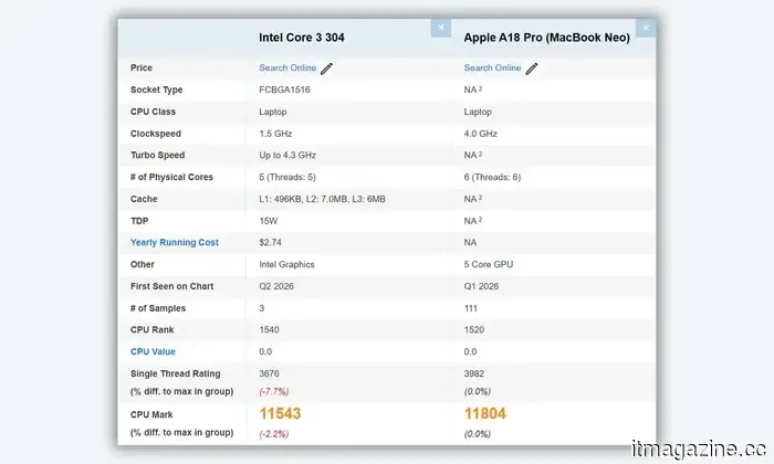 Intel Core 3 tests indicate that it may help Windows laptops compete with the MacBook Neo once more.