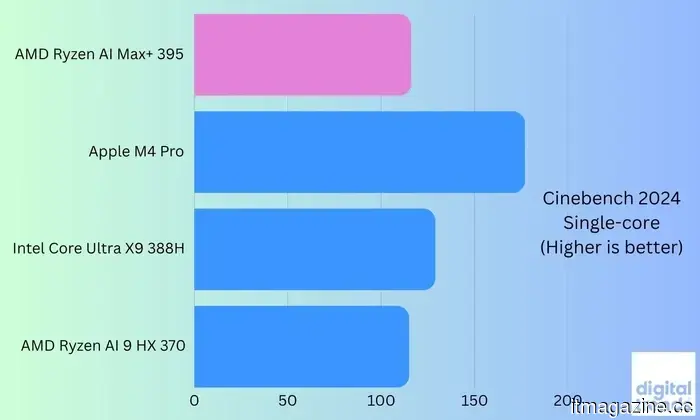 Обзор Asus ProArt PX13 GoPro Edition: единственный ноутбук, который смог отвлечь меня от Apple