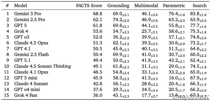 Google scopre che i chatbot di intelligenza artificiale hanno un'accuratezza del solo 69%... nel migliore dei casi