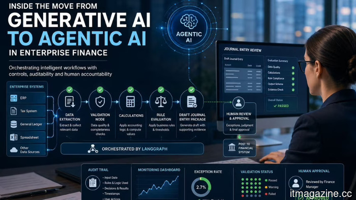 The transition from generative AI to agentic AI in corporate finance.