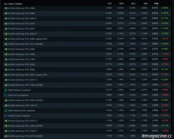 Nvidia's GPU priced under $350 has become the most popular graphics card on Steam.