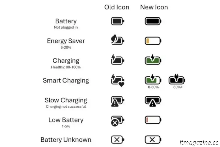 Windows 11 semplifica il monitoraggio della batteria con icone ispirate ai dispositivi mobili