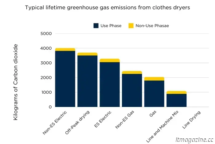 Dryers are hard on the budget and the environment. Studies suggest a straightforward solution.