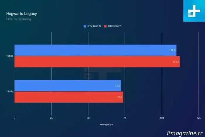 La RTX 5060 Ti de Nvidia podría darle a AMD una ventaja inesperada