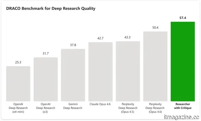 Microsoft's Copilot Cowork introduces more advanced AI research tools designed to identify gaps in your work.