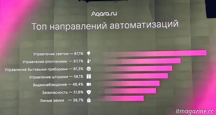 Новинки IoT от Aqara и возможное внедрение на B2B-рынок.