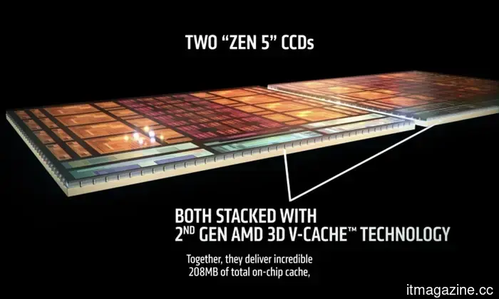 AMD’s newest Ryzen 9 9950X3D2 pushes the boundaries of X3D technology.